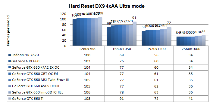 Производительность Inno3D iChill HerculeZ GeForce GTX 660